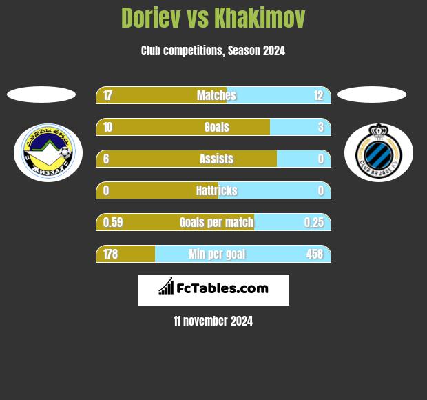 Doriev vs Khakimov h2h player stats