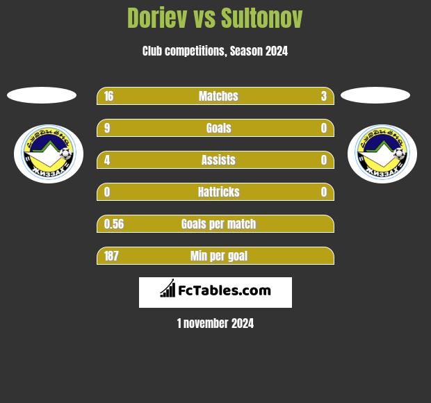 Doriev vs Sultonov h2h player stats