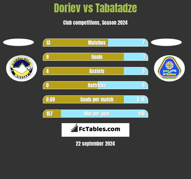 Doriev vs Tabatadze h2h player stats