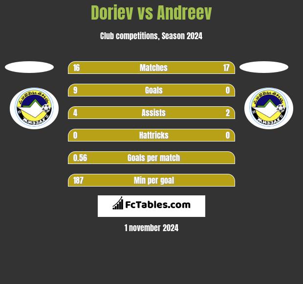 Doriev vs Andreev h2h player stats