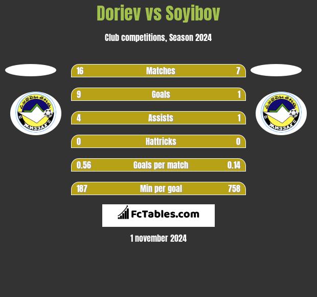 Doriev vs Soyibov h2h player stats