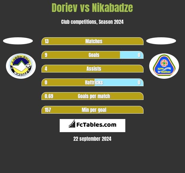 Doriev vs Nikabadze h2h player stats