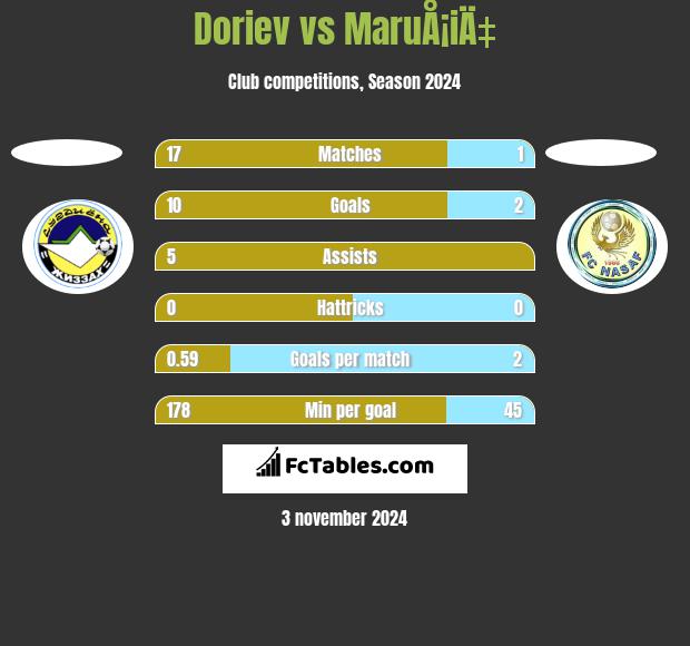 Doriev vs MaruÅ¡iÄ‡ h2h player stats