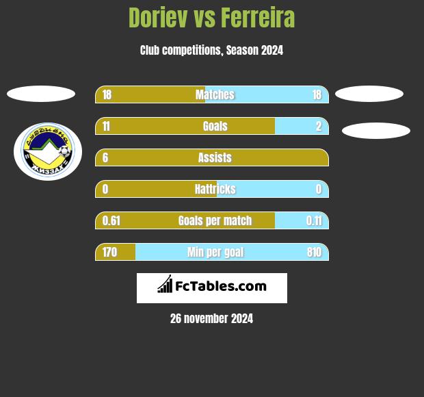 Doriev vs Ferreira h2h player stats