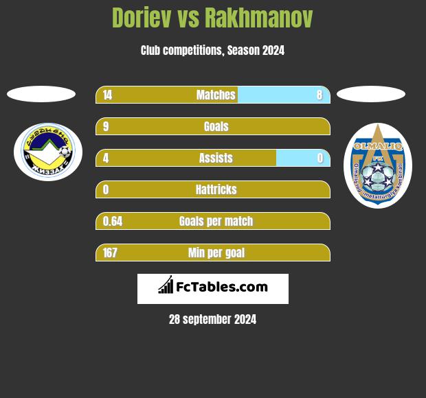 Doriev vs Rakhmanov h2h player stats