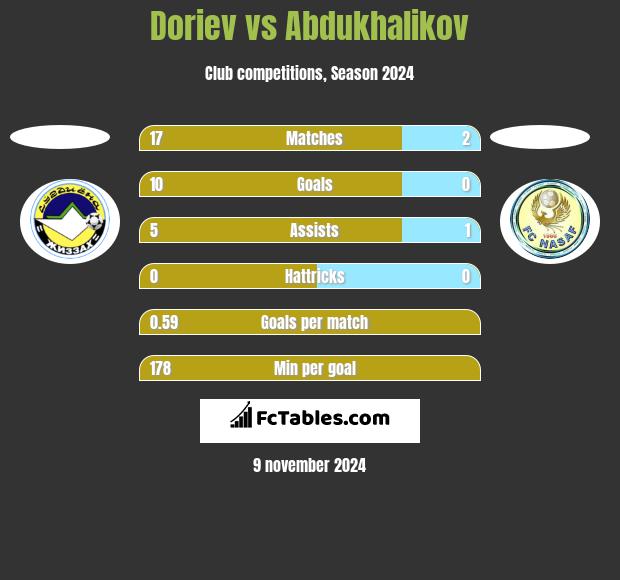 Doriev vs Abdukhalikov h2h player stats