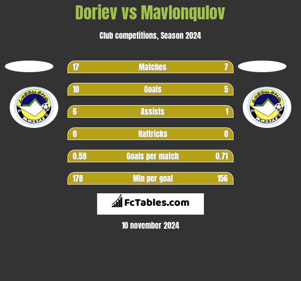 Doriev vs Mavlonqulov h2h player stats