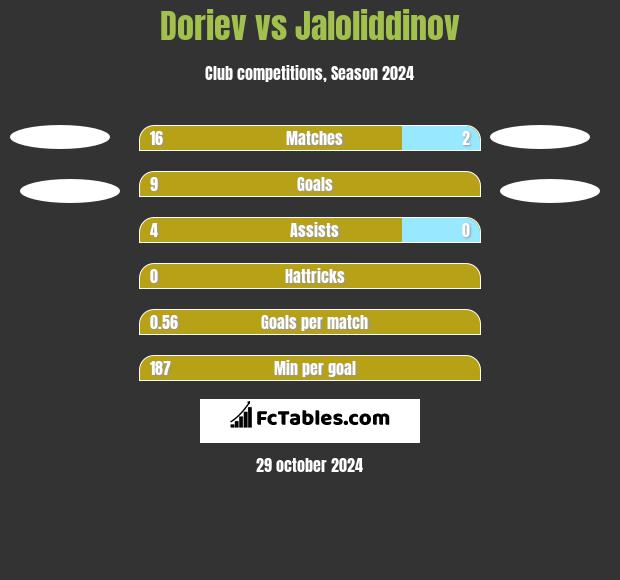 Doriev vs Jaloliddinov h2h player stats