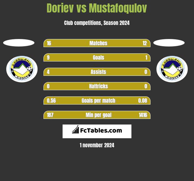 Doriev vs Mustafoqulov h2h player stats