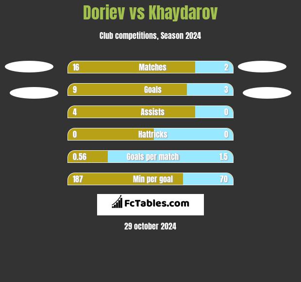 Doriev vs Khaydarov h2h player stats