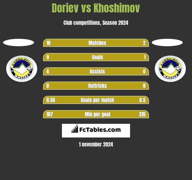 Doriev vs Khoshimov h2h player stats