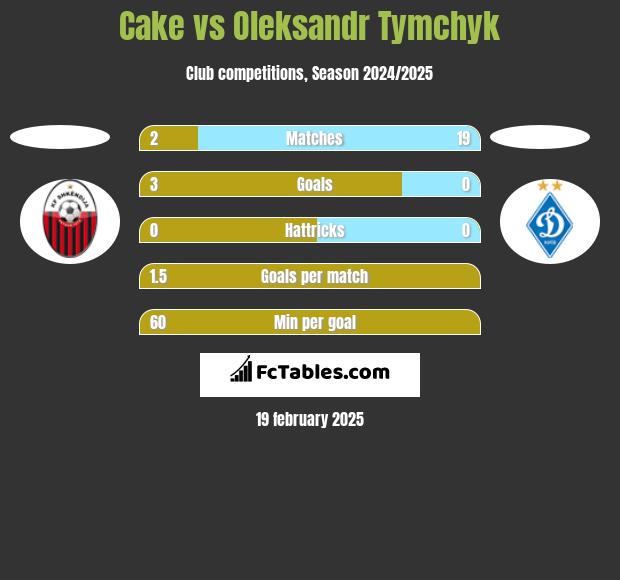 Cake vs Oleksandr Tymchyk h2h player stats