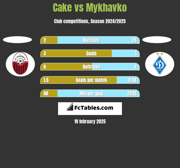 Cake vs Mykhavko h2h player stats