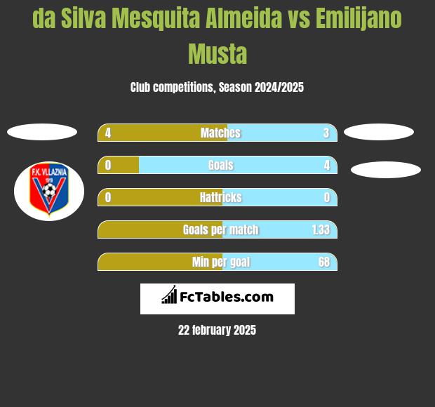 da Silva Mesquita Almeida vs Emilijano Musta h2h player stats