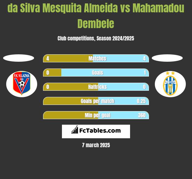 da Silva Mesquita Almeida vs Mahamadou Dembele h2h player stats