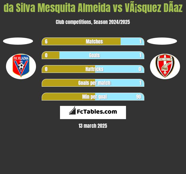 da Silva Mesquita Almeida vs VÃ¡squez DÃ­az h2h player stats