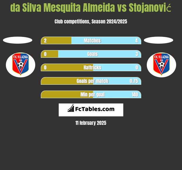 da Silva Mesquita Almeida vs Stojanović h2h player stats