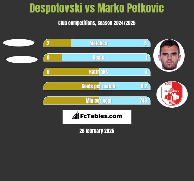 Despotovski vs Marko Petkovic h2h player stats