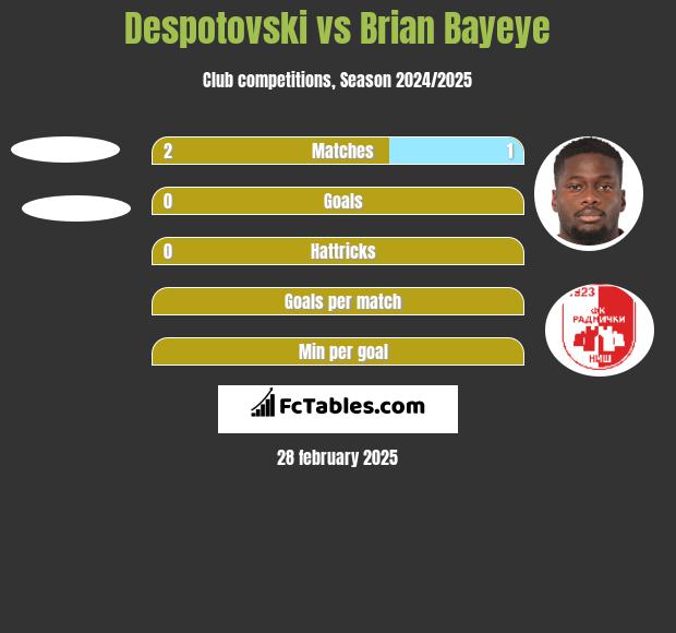 Despotovski vs Brian Bayeye h2h player stats