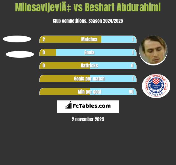 MilosavljeviÄ‡ vs Beshart Abdurahimi h2h player stats