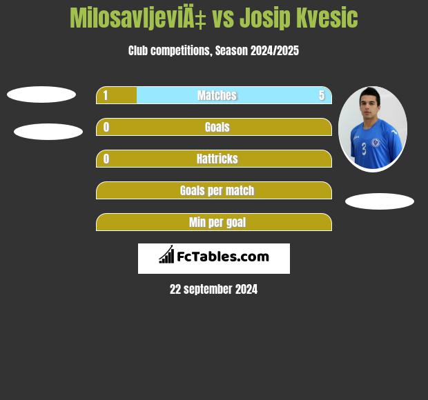 MilosavljeviÄ‡ vs Josip Kvesic h2h player stats