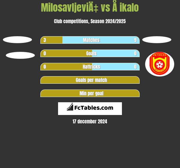 MilosavljeviÄ‡ vs Å ikalo h2h player stats