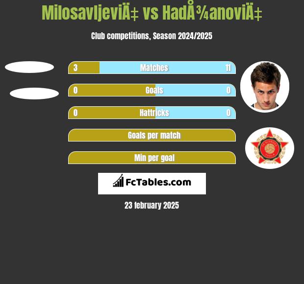 MilosavljeviÄ‡ vs HadÅ¾anoviÄ‡ h2h player stats