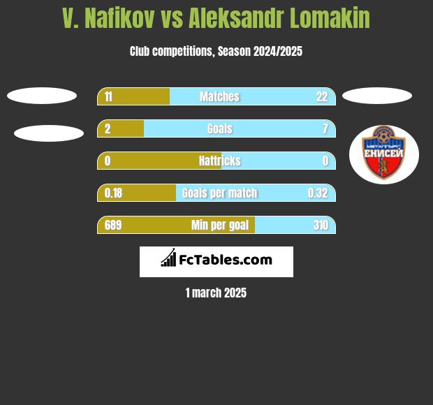 V. Nafikov vs Aleksandr Lomakin h2h player stats