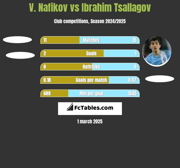 V. Nafikov vs Ibrahim Tsallagov h2h player stats