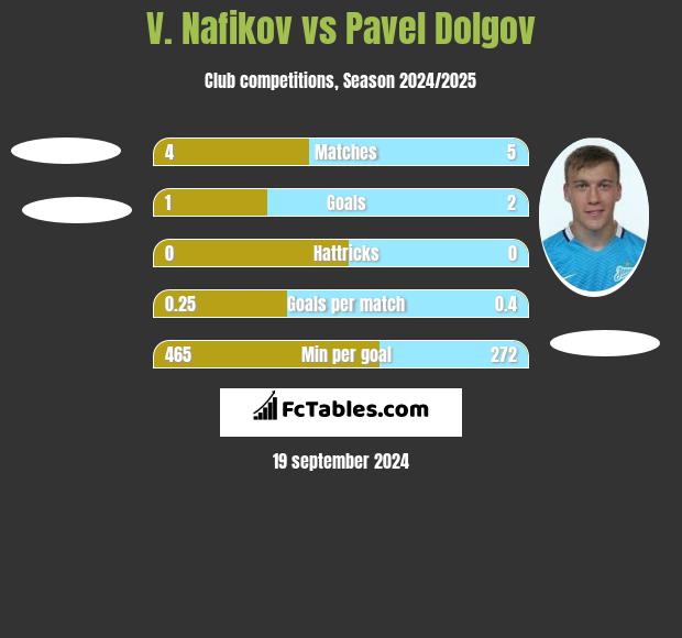 V. Nafikov vs Pavel Dolgov h2h player stats