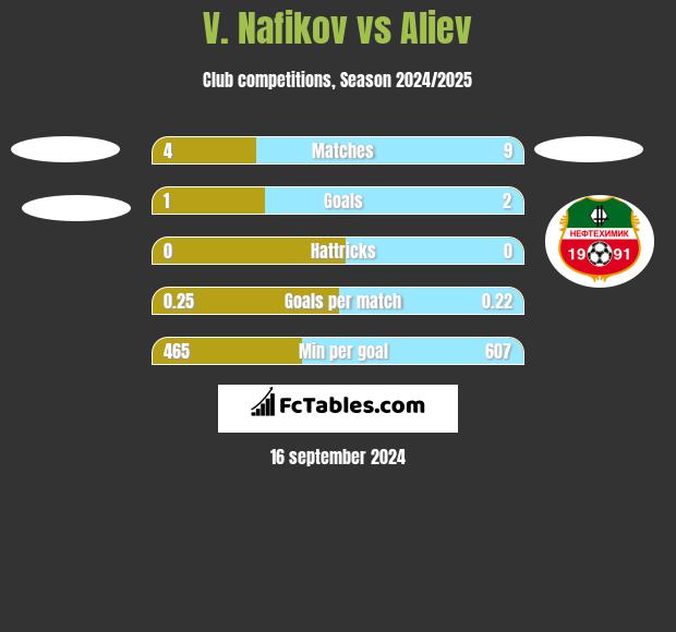 V. Nafikov vs Aliev h2h player stats