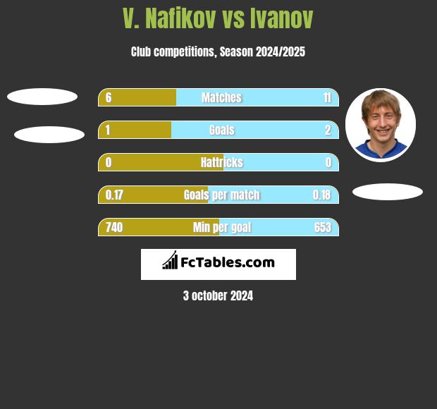 V. Nafikov vs Ivanov h2h player stats