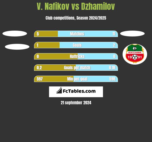 V. Nafikov vs Dzhamilov h2h player stats