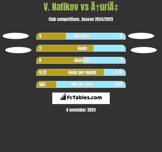 V. Nafikov vs Ä†uriÄ‡ h2h player stats