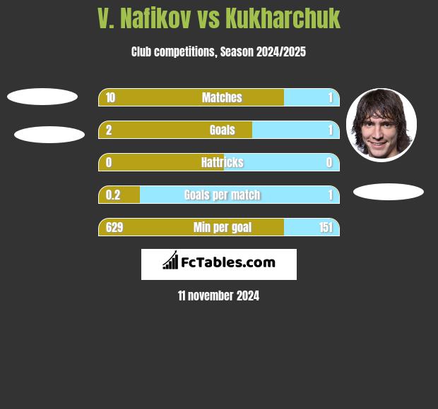 V. Nafikov vs Kukharchuk h2h player stats