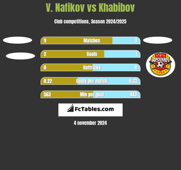 V. Nafikov vs Khabibov h2h player stats