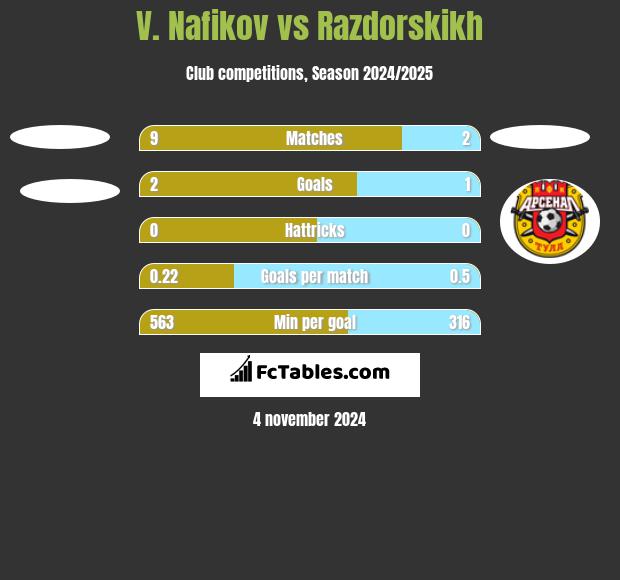 V. Nafikov vs Razdorskikh h2h player stats