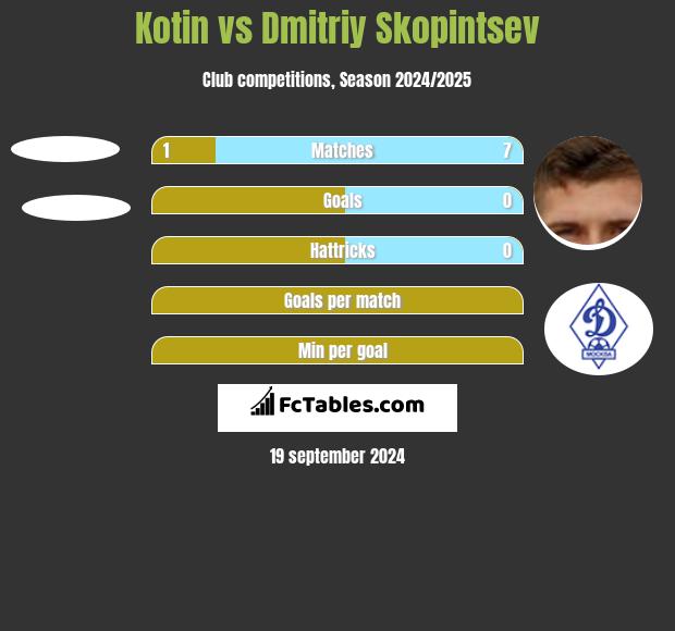 Kotin vs Dmitriy Skopintsev h2h player stats