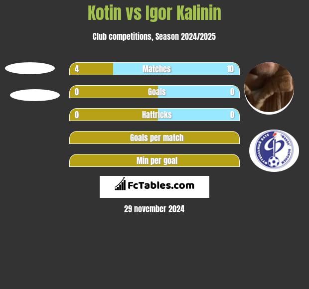 Kotin vs Igor Kalinin h2h player stats