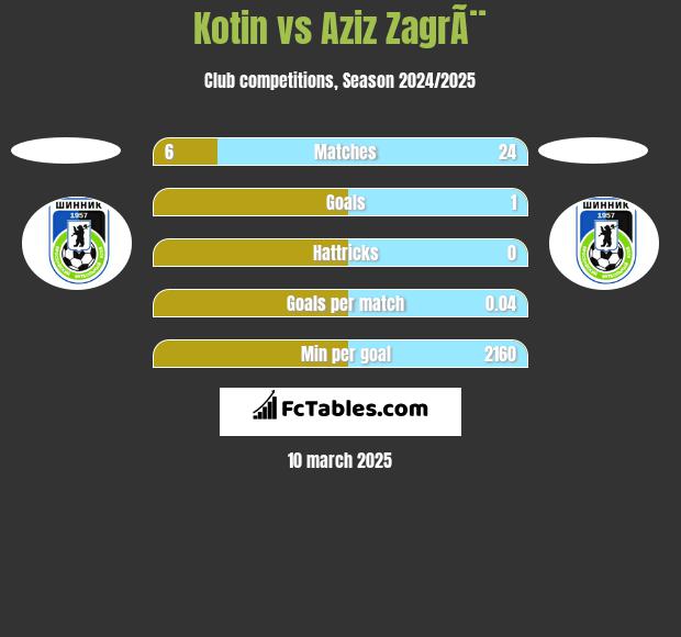 Kotin vs Aziz ZagrÃ¨ h2h player stats