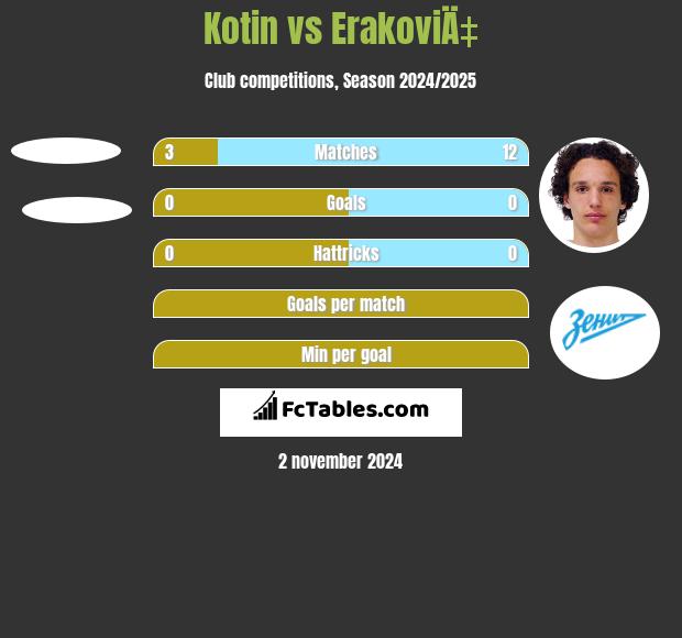 Kotin vs ErakoviÄ‡ h2h player stats