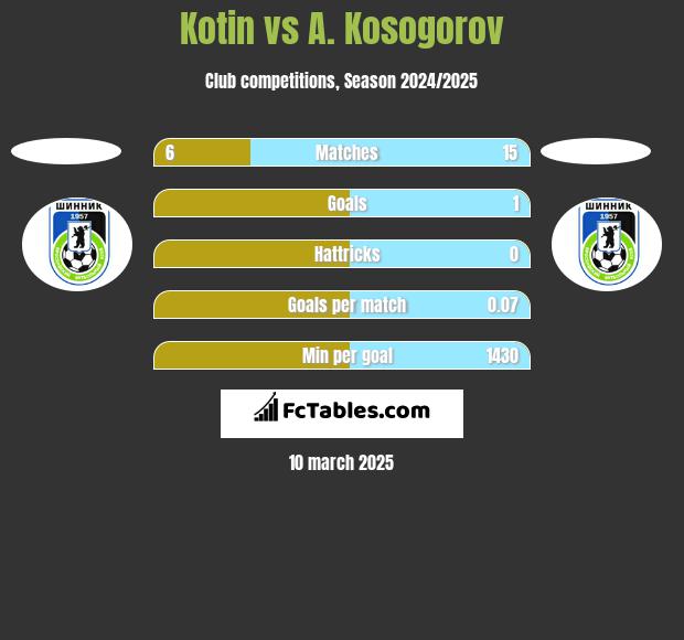 Kotin vs A. Kosogorov h2h player stats