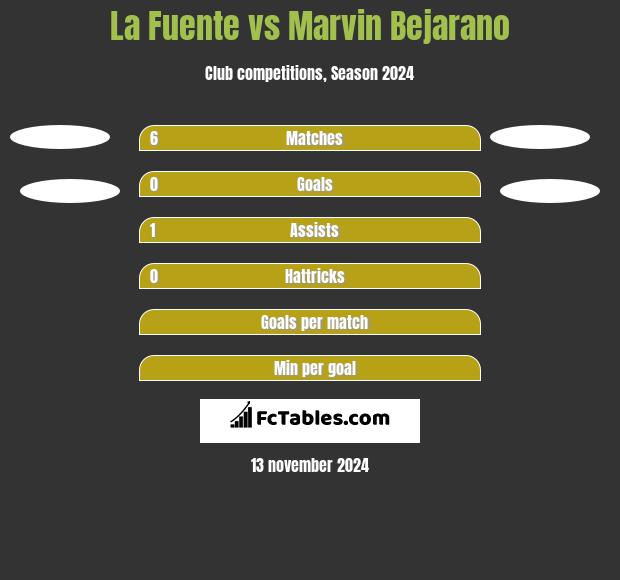 La Fuente vs Marvin Bejarano h2h player stats