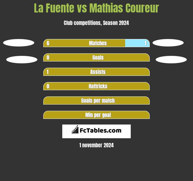 La Fuente vs Mathias Coureur h2h player stats