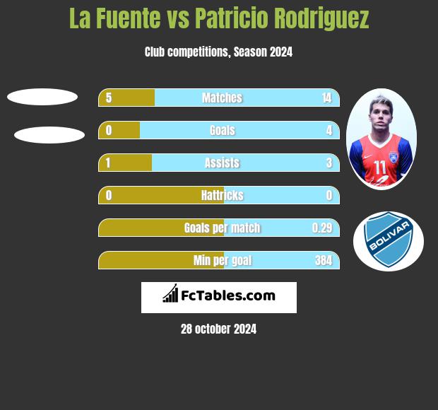 La Fuente vs Patricio Rodriguez h2h player stats