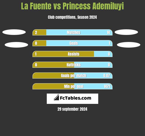 La Fuente vs Princess Ademiluyi h2h player stats