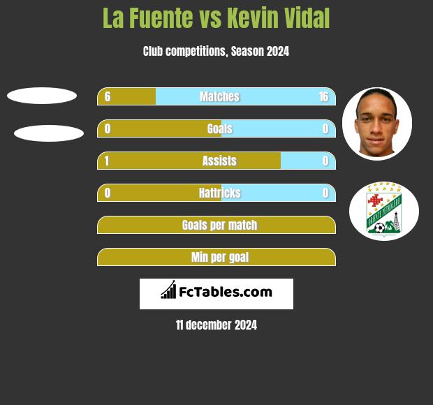 La Fuente vs Kevin Vidal h2h player stats