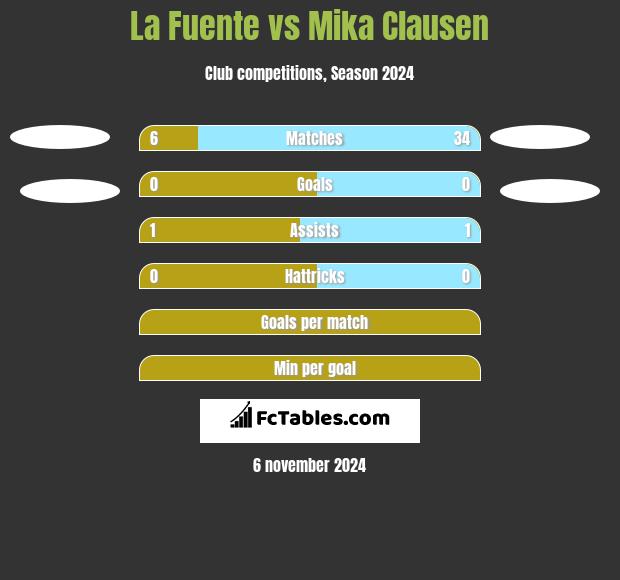 La Fuente vs Mika Clausen h2h player stats