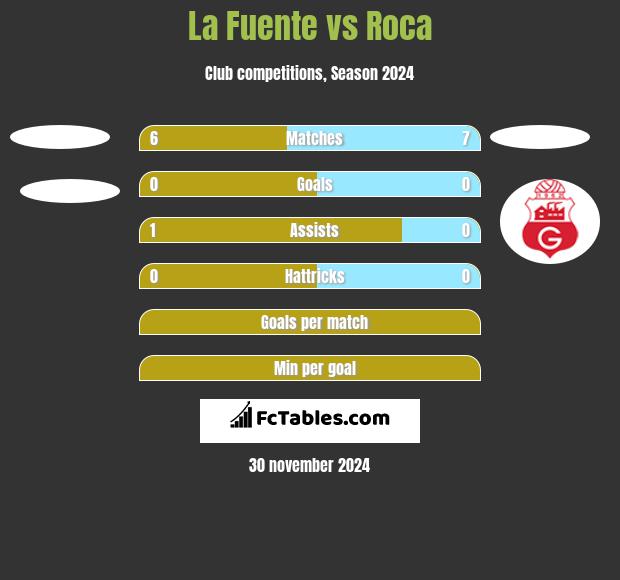 La Fuente vs Roca h2h player stats