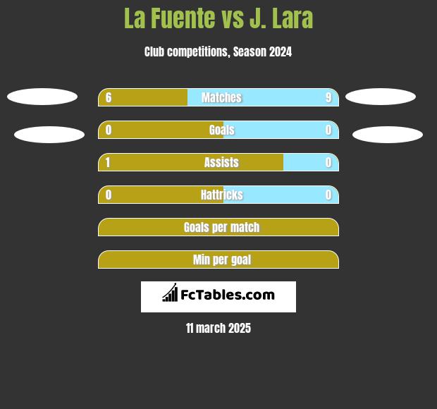 La Fuente vs J. Lara h2h player stats